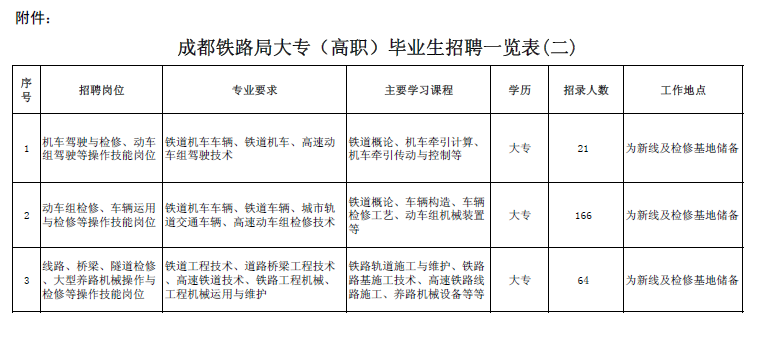 成都铁路局招聘全日制大专（高职）毕业生公告