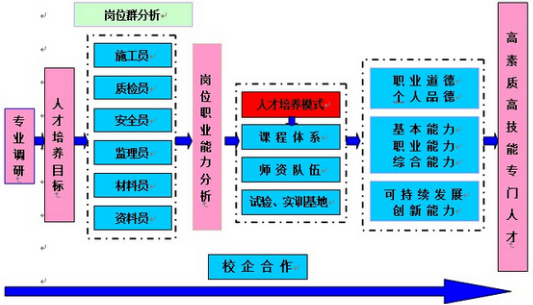 建设工程管理专业人才培养方案简介