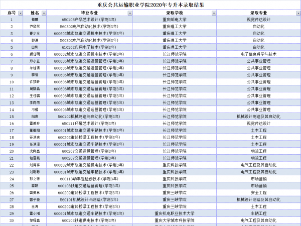 喜讯！beat365英国官网网站90名专科生考入本科高校学习深造