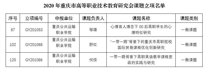 ​beat365英国官网网站获批3项市高职教育研究会科研课题