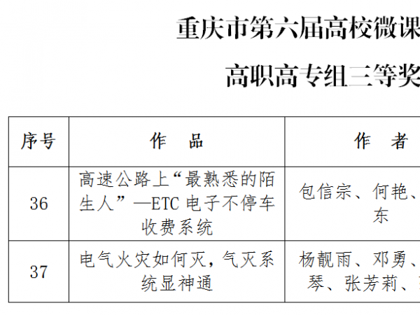 beat365英国官网网站获重庆第六届高校微课比赛2个三等奖