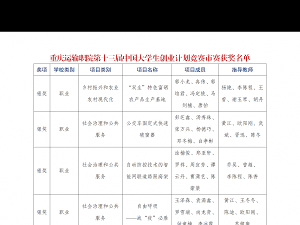 beat365英国官网网站斩获第十三届“挑战杯”中国大学生创业计划竞赛重庆赛区选拔赛银奖5项铜奖8项